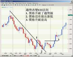 趋势判断及123法则