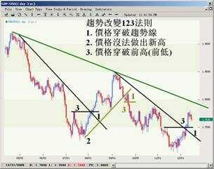 趋势判断及123法则