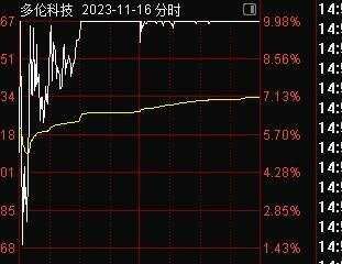 实战教学第39篇：1分钟绝招，分时篇