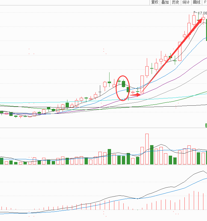 “三根K线变盘前奏”的上涨信号