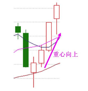 “三根K线变盘前奏”的上涨信号