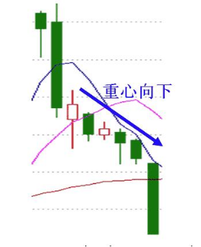 “三根K线变盘前奏”的上涨信号