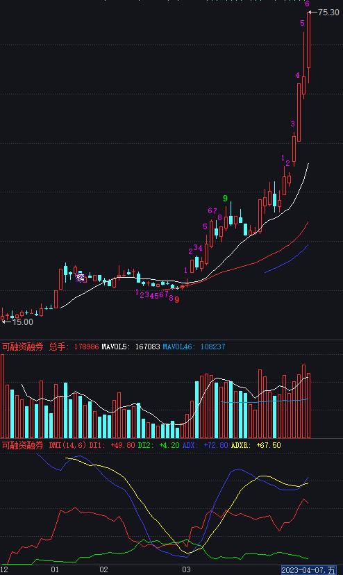 趋向指标DMI详解及实战用法