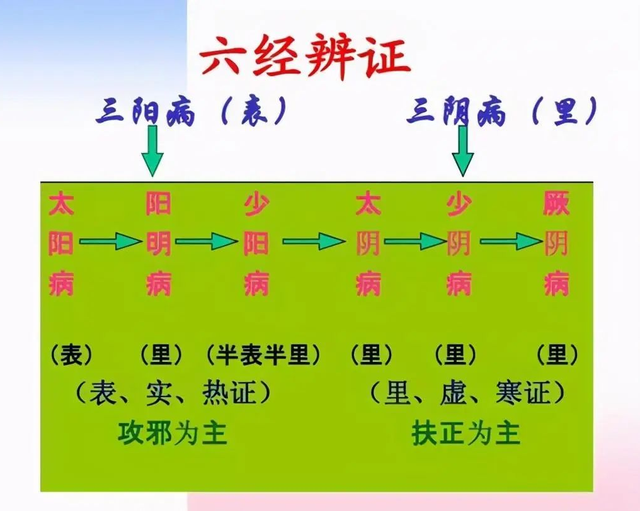 学中医必看！《伤寒论》六经辨证的含义及思维导图