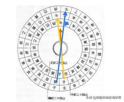 罗盘中的地盘、人盘与天盘