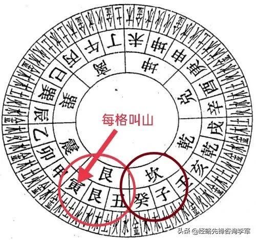 罗盘中的地盘、人盘与天盘