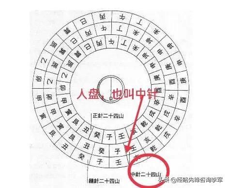 罗盘中的地盘、人盘与天盘