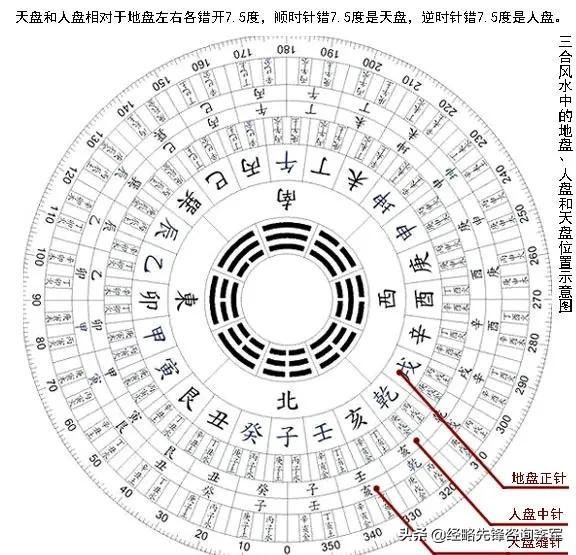 罗盘中的地盘、人盘与天盘