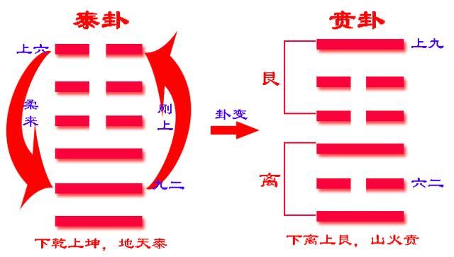 《易经》六十四卦之贲卦