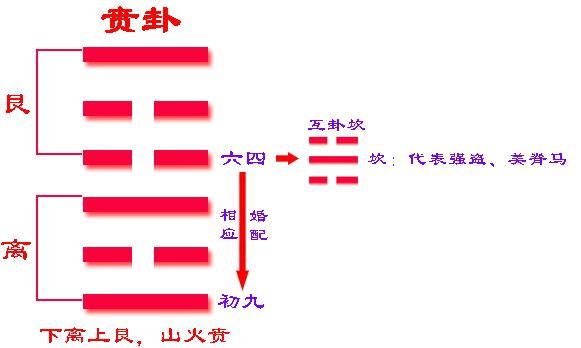 《易经》六十四卦之贲卦