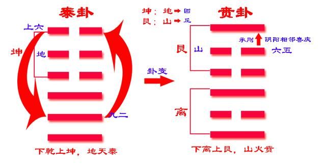 《易经》六十四卦之贲卦