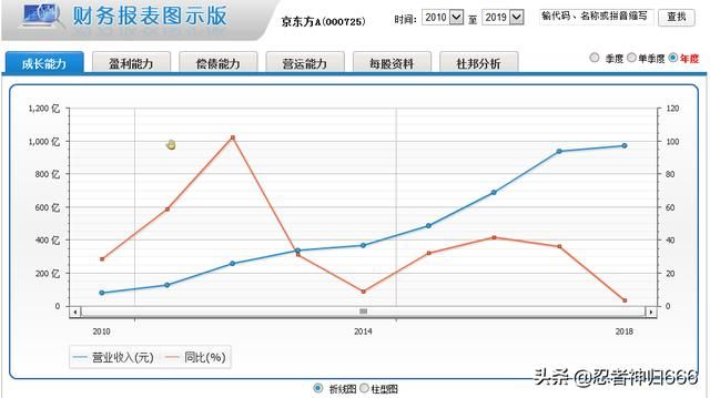 1.寻找有可能成为科技白马的个股