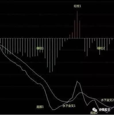 macd的七大稳赚买入形态，会用的老股民都很厉害