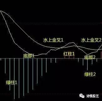 macd的七大稳赚买入形态，会用的老股民都很厉害