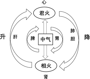 黄元御，治心悸，金鼎汤，煎大半杯，温服