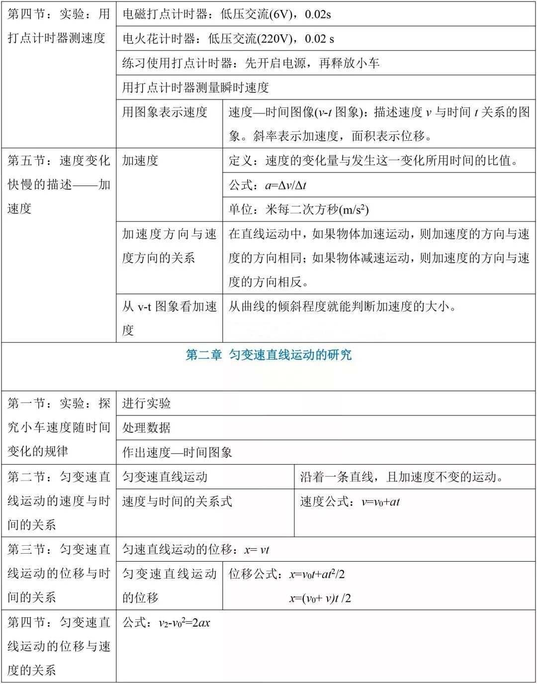 高中物理必修1 2知识点总结 题型梳理！