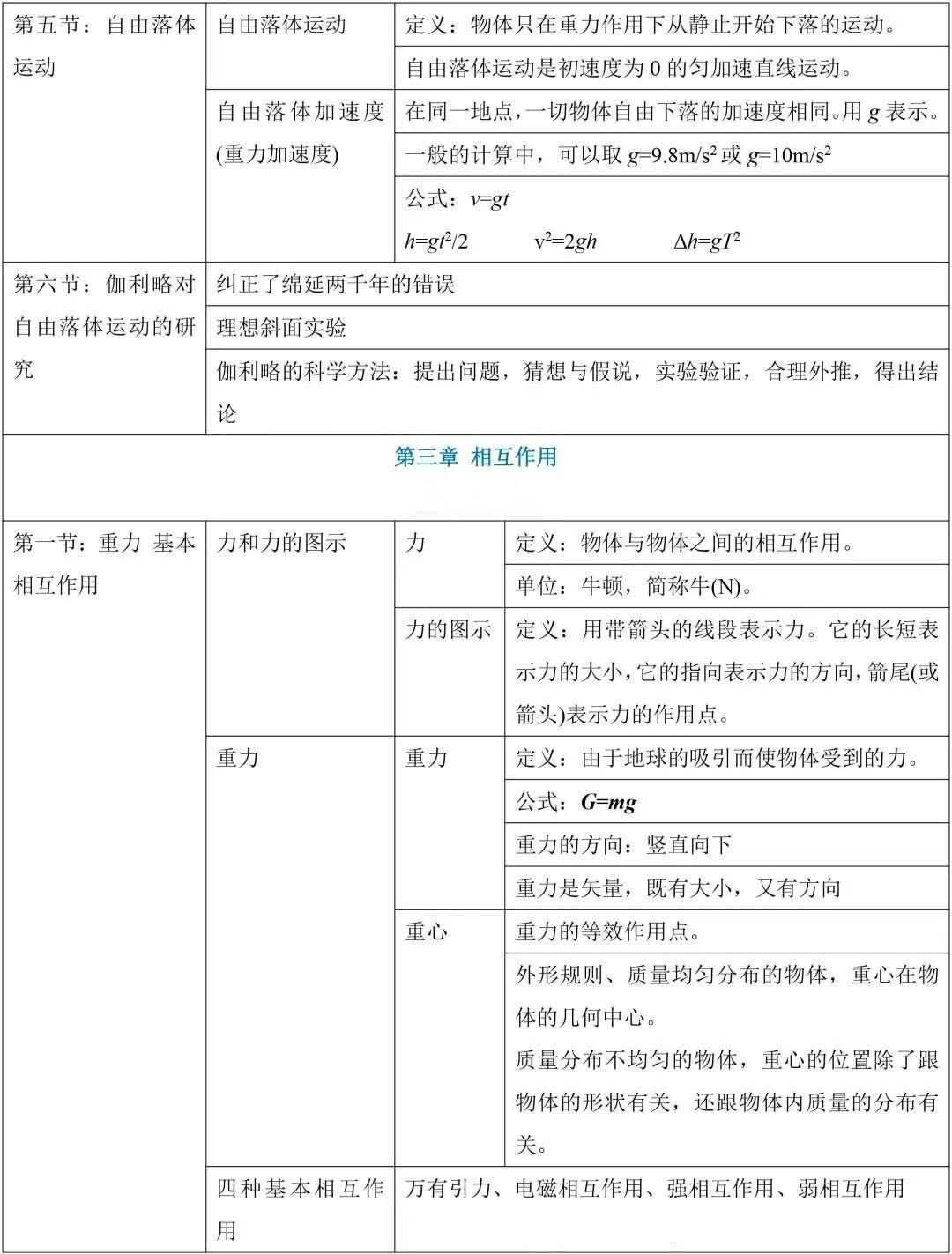 高中物理必修1 2知识点总结 题型梳理！