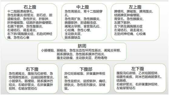 干货腹痛鉴别诊断（超全表格版）值得收藏