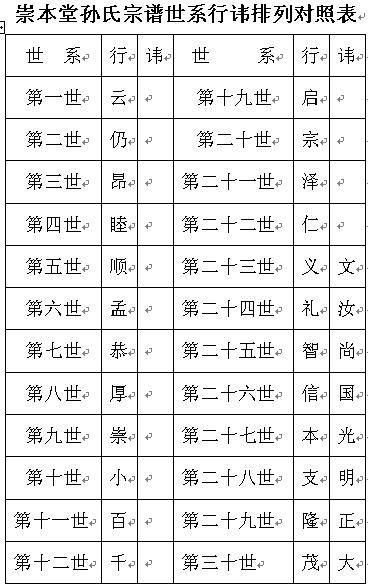 〖通派字派〗中国各省姓氏辈分大全——孙氏字辈派行