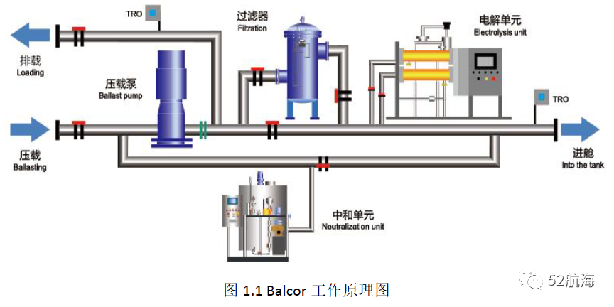 大副干货压载处理系统原理，组成，操作与注意事项