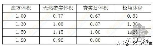 土石方虚方实方换算