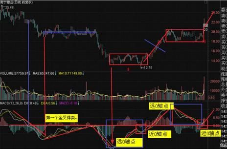 一位老股民的总结规律：MACD的周期循环规律，立杆，背离，顶底