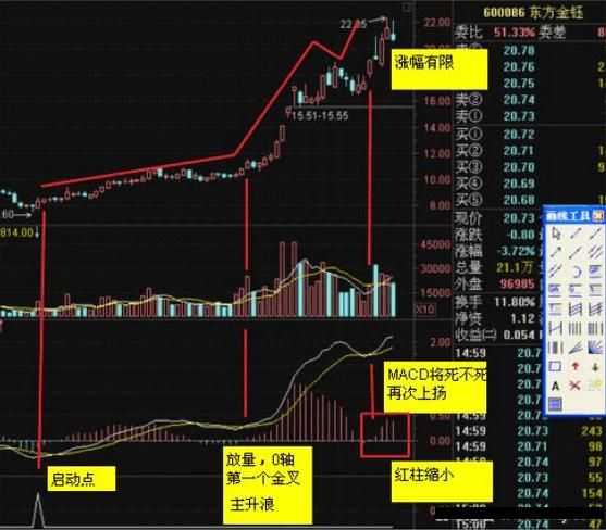 一位老股民的总结规律：MACD的周期循环规律，立杆，背离，顶底