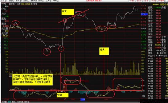 一位老股民的总结规律：MACD的周期循环规律，立杆，背离，顶底