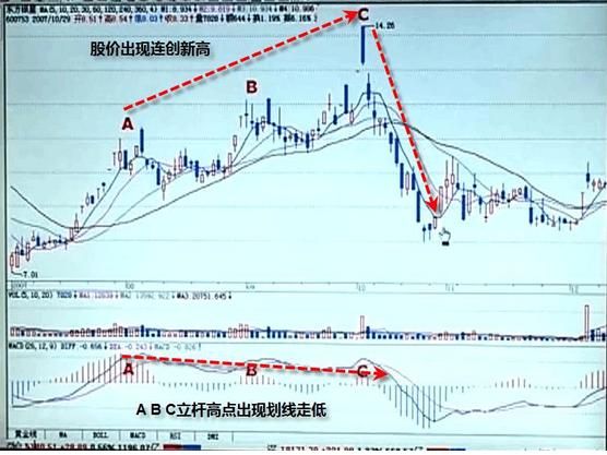 一位老股民的总结规律：MACD的周期循环规律，立杆，背离，顶底