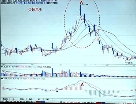 一位老股民的总结规律：MACD的周期循环规律，立杆，背离，顶底