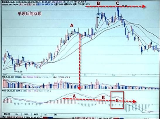 一位老股民的总结规律：MACD的周期循环规律，立杆，背离，顶底