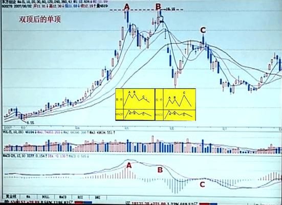 一位老股民的总结规律：MACD的周期循环规律，立杆，背离，顶底