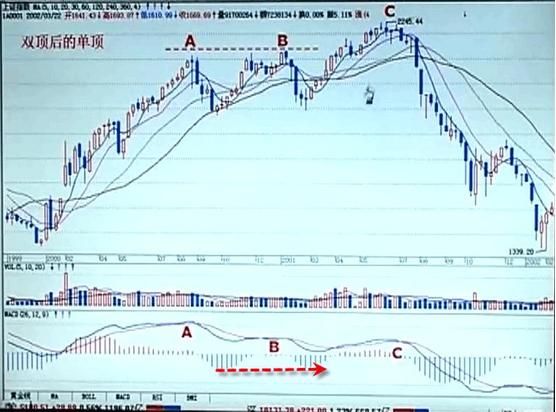 一位老股民的总结规律：MACD的周期循环规律，立杆，背离，顶底