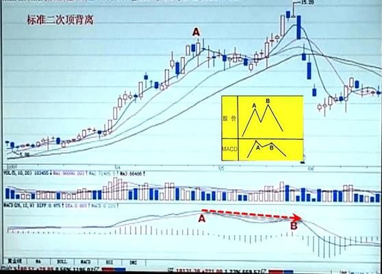 一位老股民的总结规律：MACD的周期循环规律，立杆，背离，顶底