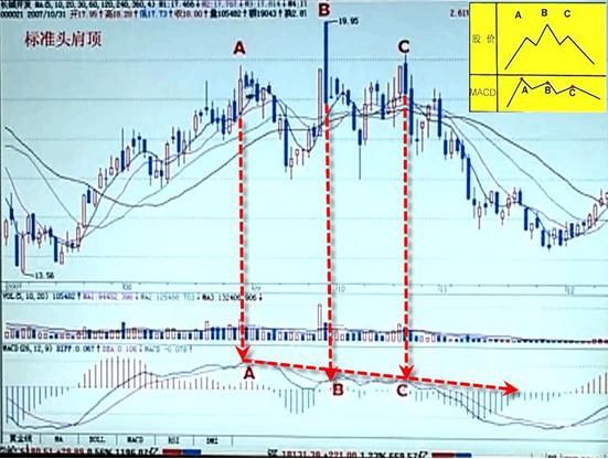 一位老股民的总结规律：MACD的周期循环规律，立杆，背离，顶底