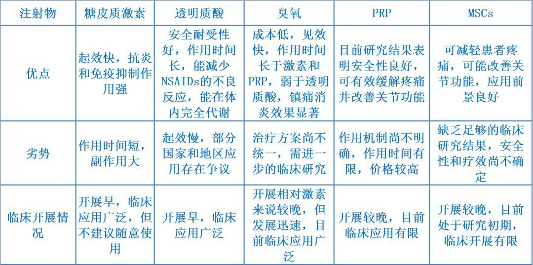 临床实用关节腔注射常用药物的比较（骨性关节炎）