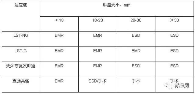 内镜粘膜下剥离术（ESD）