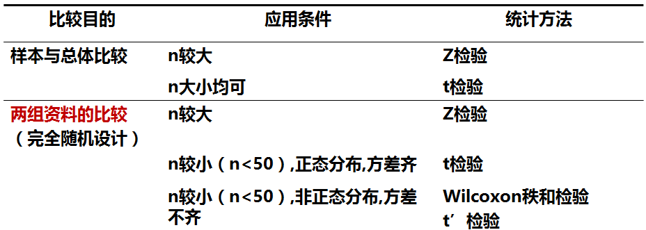 精选课件医学科研中常用统计方法及错误解析