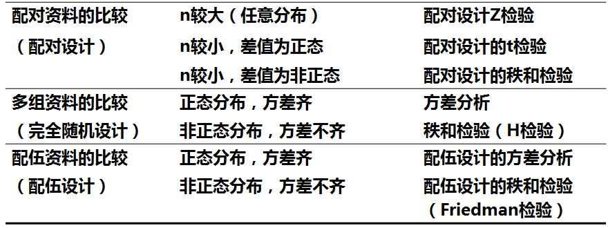 精选课件医学科研中常用统计方法及错误解析