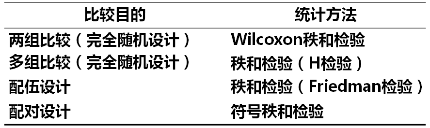 精选课件医学科研中常用统计方法及错误解析