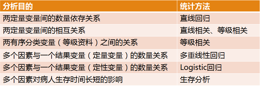 精选课件医学科研中常用统计方法及错误解析