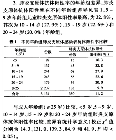 精选课件医学科研中常用统计方法及错误解析