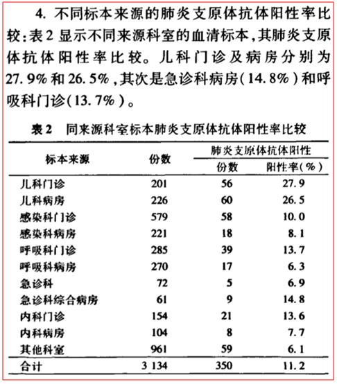 精选课件医学科研中常用统计方法及错误解析