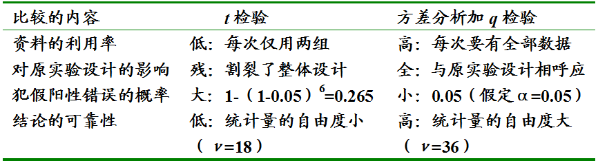 精选课件医学科研中常用统计方法及错误解析