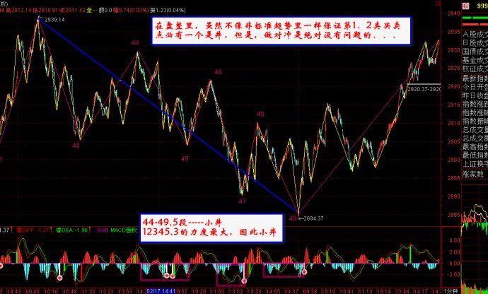 [转载]学习F---井，应对中阴的高级理论[作手对缠论的