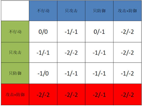 《欺诈游戏LiarGame》第197话分析：均衡 | ACG小组 | 果壳网 科技...