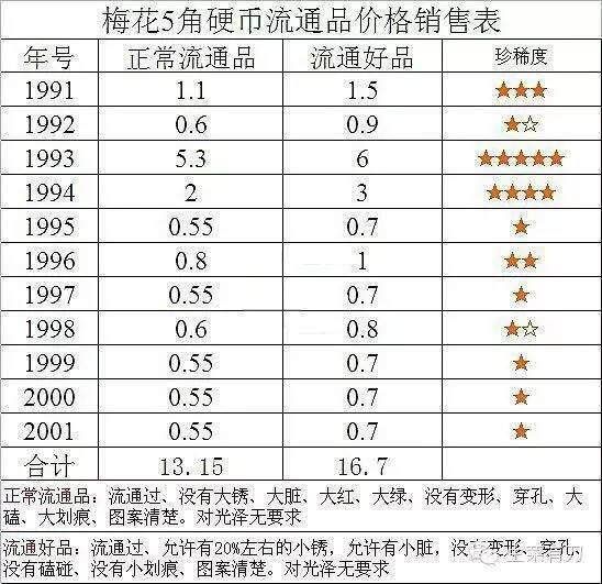 梅花5角硬币价格表 最高可买10万