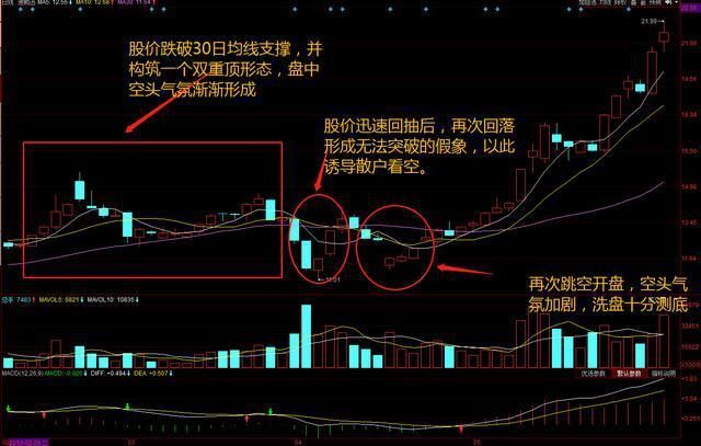 一位职业操盘手讲述主力洗盘的手法，原来那些年错过的暴涨股就长...