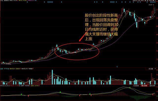 一位职业操盘手讲述主力洗盘的手法，原来那些年错过的暴涨股就长...