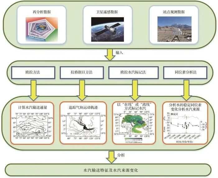 青年学者说青藏高原水汽输送过程及水汽源地研究方法综述